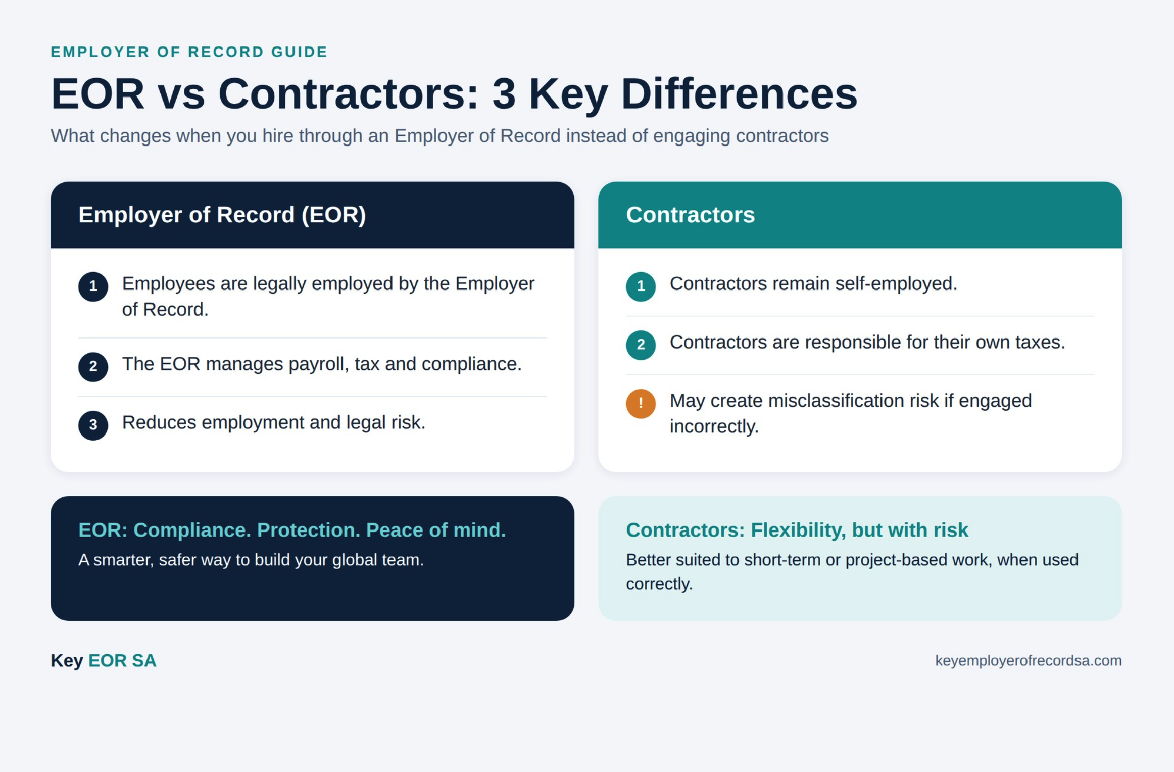 EOR vs Contractors – 3 Key Differences